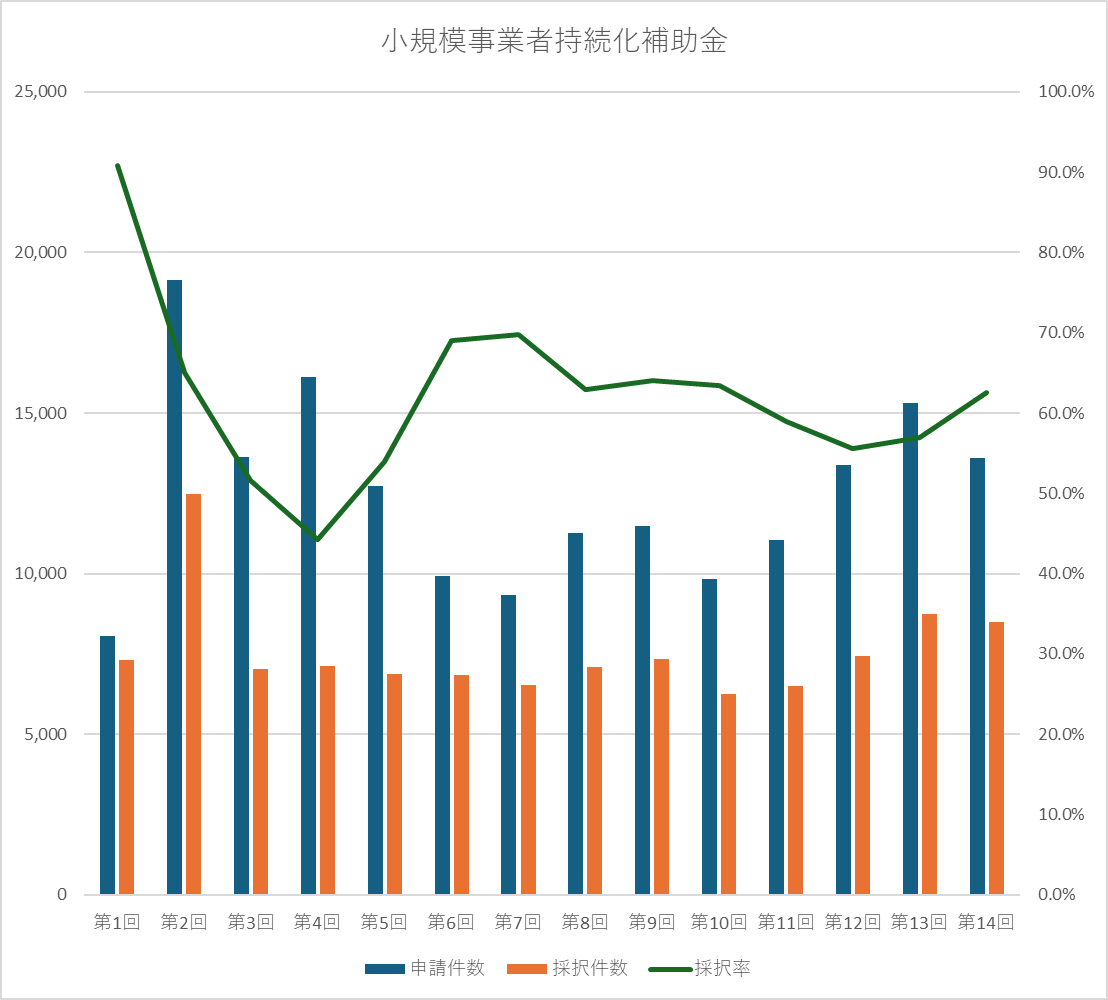 【結果速報】小規模事業者持続化補助金（第14回）の採択結果が公表されました！